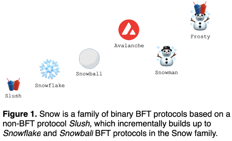 avalanche-consensus-protocols