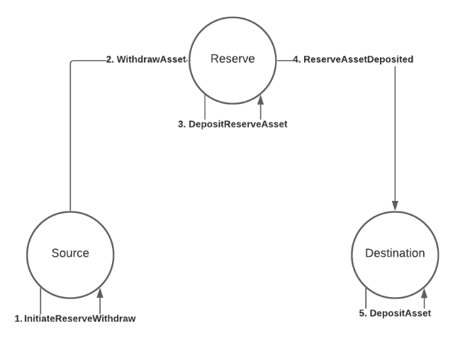 xcm-reserve-asset-transfer