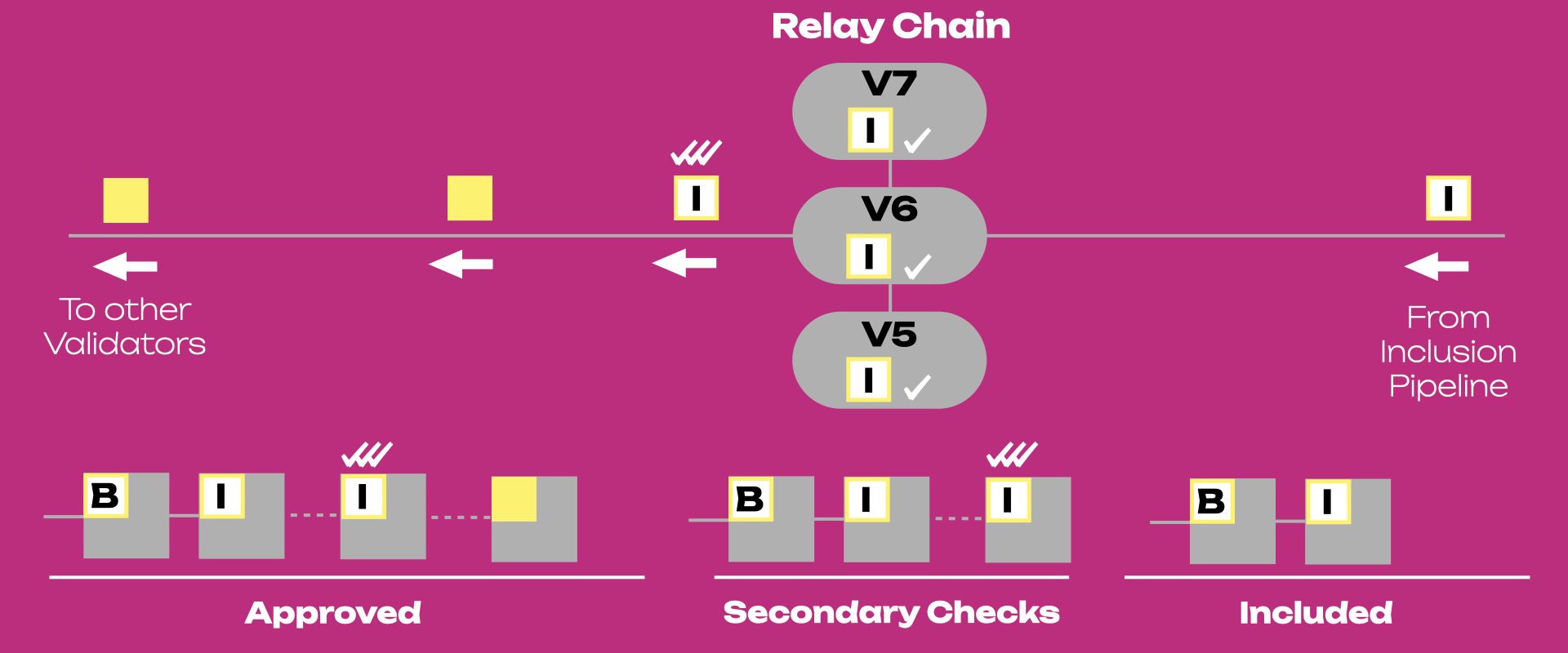 parachain-approval-process