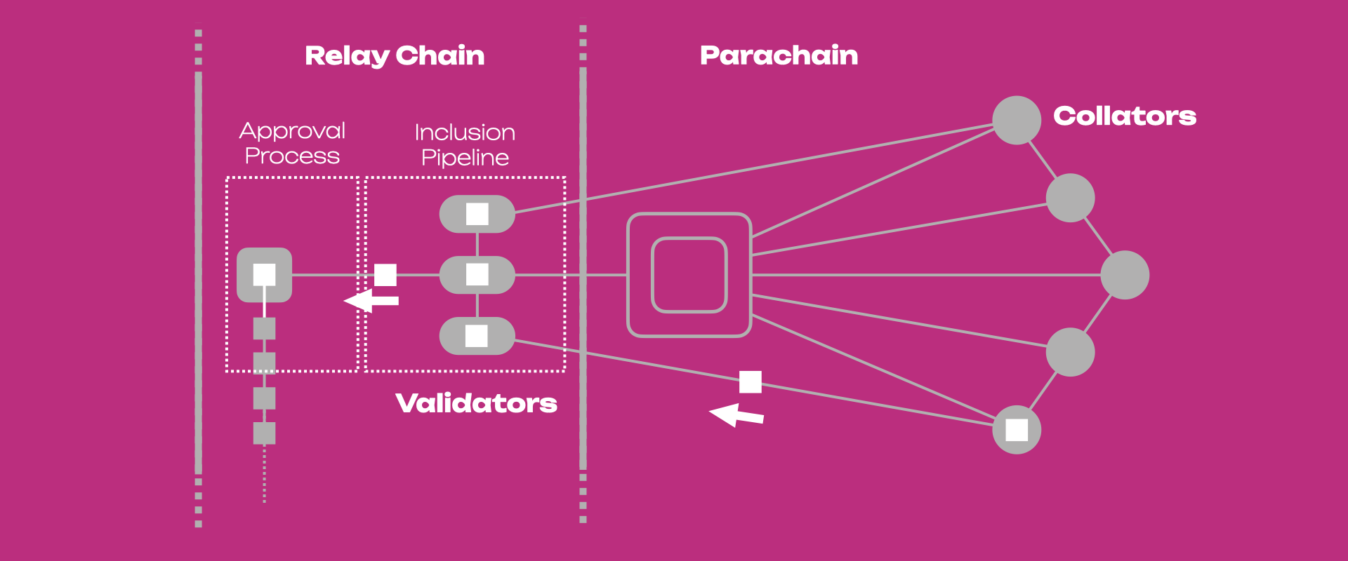 parachain-protocol-summary