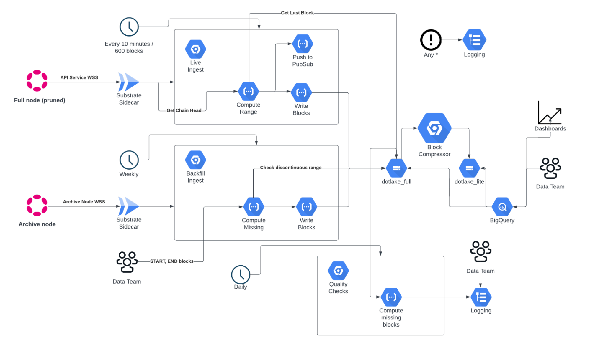 DotLake Batch Architecture