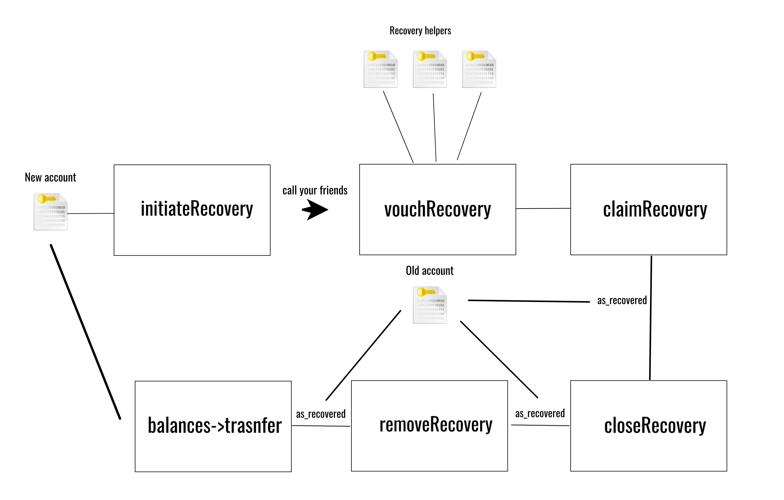 social-recovery-diag-2